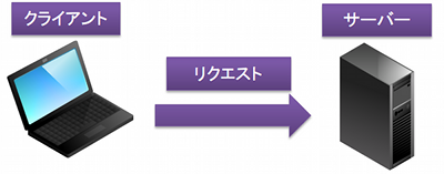 リクエストの図